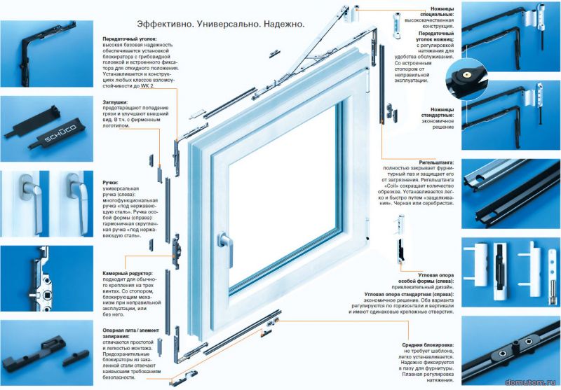 Элементы и конструкция окон ПВХ